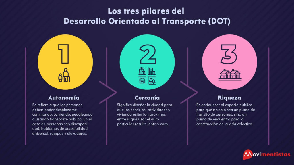 Infografia que explica cuales son los tres pilares del Desarrollo Orientado al Transporte (DOT) y en que consisten