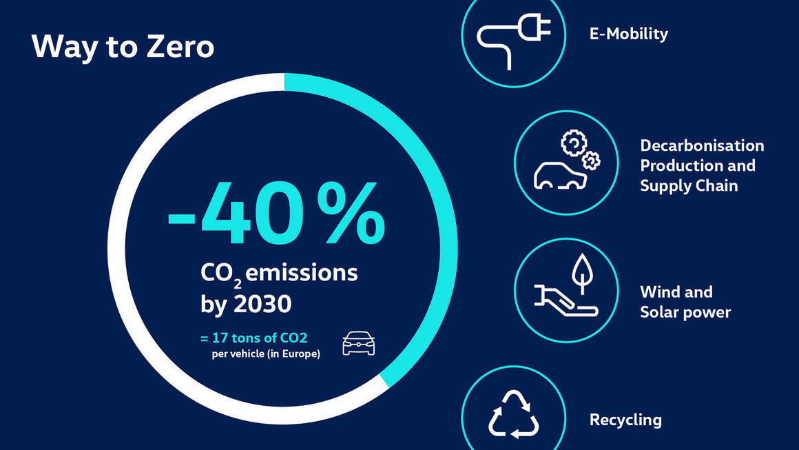 Movimentistas – Way To Zero: El Plan De VW Para Autos Eléctricos